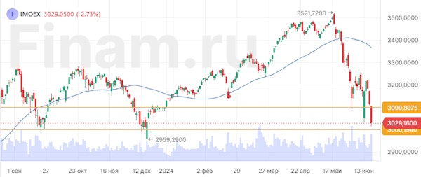 Индекс МосБиржи продолжил падение